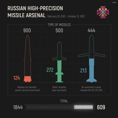 Фото 2 — В Росії залишилося 609 високоточних ракет