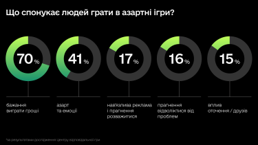 Фото 2 — Лише 15% українців вважають себе азартними людьми – дослідження