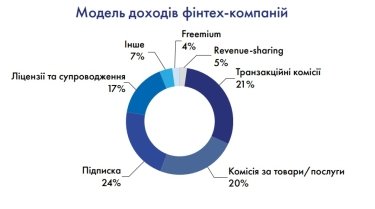 Фото 12 — Smart money. Які перспективи має український fintech під час війни