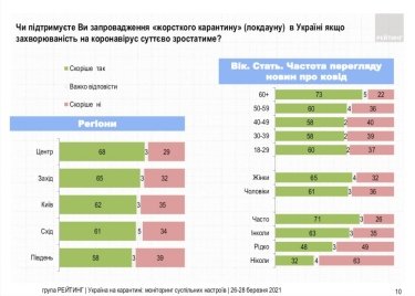 Фото 6 — Хотят локдауна и "жесткой руки": В Украине подросло число сторонников усиления карантина