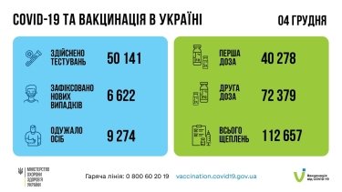 Фото 2 — За сутки уровень заболеваемости коронавирусом в Украине упал почти вдвое