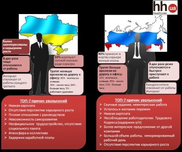 Фото 2 — Украинцы увольняются из-за низкой зарплаты, а россияне — скучной работы