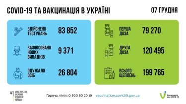 Фото 2 — Covid-19: за сутки в Украине коронавирус выявили у более 9 тысяч человек, 450 украинцев умерли