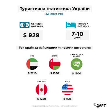 Фото 2 — Иностранные туристы в 2021 году тратили в Украине в среднем почти $1 тысячу — исследование