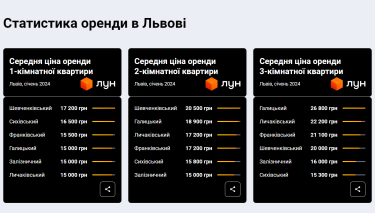 Фото 5 — Золота жила. Що сприяє тому, що Львів залишається містом з найдорожчою орендою житла в Україні