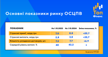 Фото 2 — Такая важная "автогражданка". Почему ОСАГО не прогнулось под влиянием войны и кризиса