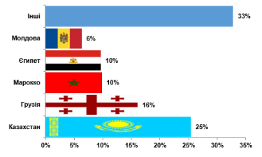 Фото 3 — Актив Порошенко стал лидером по экспорту сливочного масла