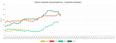 Фото 2 — В Україні дешевшають буряк і морква: фермери активно розпродають запаси