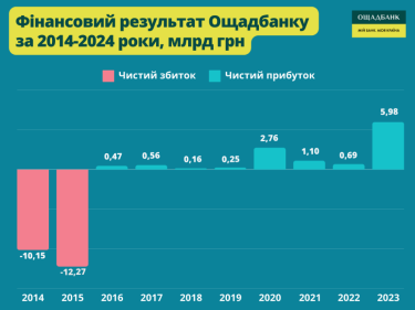 Фото 2 — Рекордний прибуток Ощадбанку за 2023 рік виявився на чверть більшим за попередню оцінку