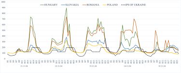 Фото 2 — Енергосистема в листопаді: відключення, імпорт, прайс-кепи та market coupling