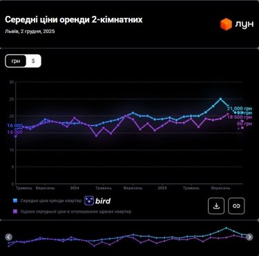 Фото 6 — Цены на аренду квартир во Львове в декабре 2025 года (инфографика)