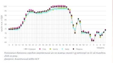 Фото 2 — Закупочные цены на свиней живым весом на 23-29 марта 2026 года