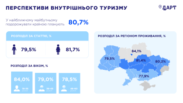 Фото 2 — 81% українців планують подорожувати Україною найближчим часом - опитування Держтуризму