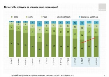 Фото 2 — Хотят локдауна и "жесткой руки": В Украине подросло число сторонников усиления карантина
