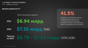 Обсяг експортної виручки в ІТ у  2022 році склав $7 млрд. Джерело: львівський IT-кластер.