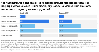 Фото 3 — 44% жителей запада и центра Украины считают языковой вопрос в стране надуманным, а 7% - одним из острейших
