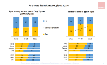 Фото 2 — Дві третини українців мають близьких, що взяли участь у повномасштабній війні з РФ - опитування