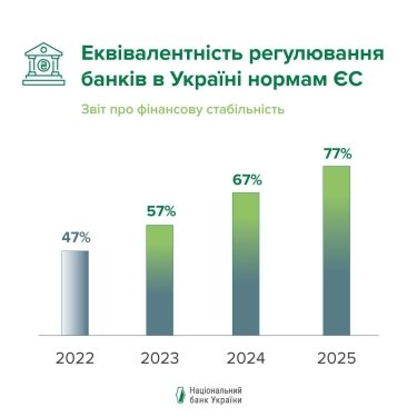 Фото 2 — НБУ готується до офіційної оцінки еквівалентності банківського регулювання нормам ЄС