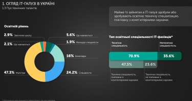 Майже половина ІТ-фахівців вивчали комп'ютерні науки. Джерело: львівський IT-кластер.