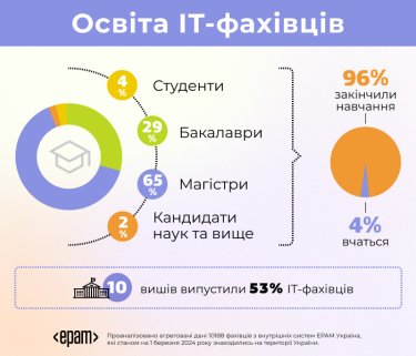Фото 2 — В EPAM исследовали, как уровень образования ІТ-специалистов влияет на карьерный рост: названы топ-10 вузов
