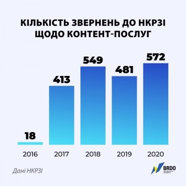 Фото 2 — НКРСИ получила рекордное число жалоб украинцев на платные анекдоты и гороскопы в телефоне