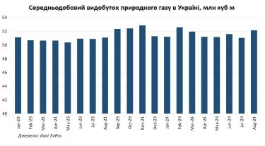 Фото 2 — Як відновлення видобутку газу приватними компаніями допоможе цієї зими