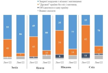 Фото 3 — 79% украинцев считают, что между Украиной и РФ должны быть закрытые границы с визами - опрос