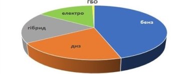 Фото 2 — Гібриди, електромобілі, з бензиновими двигунами: які авто обирають українці