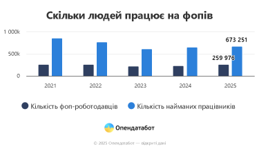 Фото 2 — Скільки найманих працівників у ФОПів: де найбільша кількість робочих місць