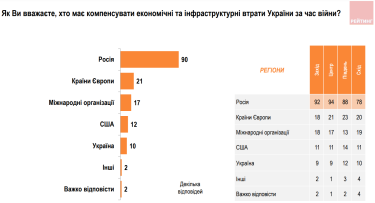 Фото 2 — 90% українців вважають, що компенсувати втрати Україні за час війни має Росія
