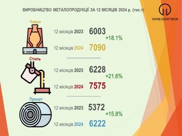 Фото 2 — Виробництво сталі в Україні зросло на понад 20% у 2024 році