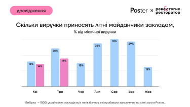 Фото 2 — Сколько зарабатывают рестораны и кафе на летних площадках
