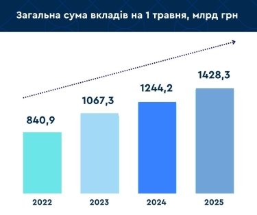 Фото 2 — Украинцы увеличили вклады в банках почти на 590 млрд за три года войны