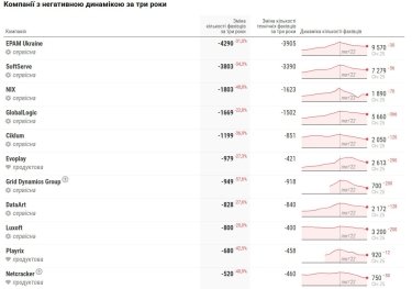 Фото 3 — Топ-50 украинских IT-компаний уменьшились на 20 тысяч специалистов
