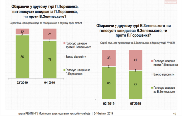 Фото 3 — Выборы-2019: за Зеленского во 2 туре готовы проголосовать 51% избирателей
