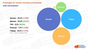 Фото 4 — Які авто обирають українці у червні 2026: бензин, дизель, газ чи електро?