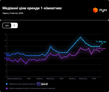 Фото 2 — Ціни на оренду квартир в Одесі у квітні 2026 (інфографіка)