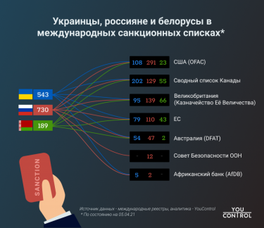Фото 3 — В YouControl выяснили, сколько украинцев находятся под международными санкциями