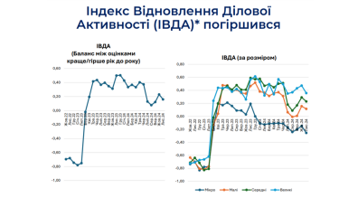 Фото 2 — Індекс ділової активності улистопаді: вплив війни, дефіцит робочої сили та виклики для бізнесу