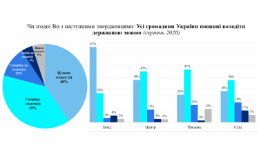 Фото 2 — 14% украиноязычных и 23% русскоязычных сталкиваются с негативным отношением из-за их языка