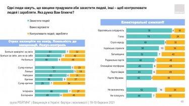 Фото 34 — Китайской вакцине доверяют почти вдвое меньше украинцев, чем индийской — опрос