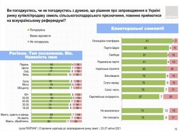 Фото 5 — 64% украинцев проголосовали бы против рынка земли на референдуме — опрос
