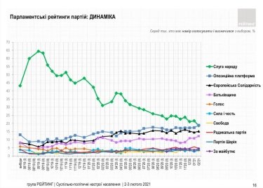 Фото 7 — Рейтинг Зеленского упал до 21%, за месяц его отставки захотели еще 11% украинцев