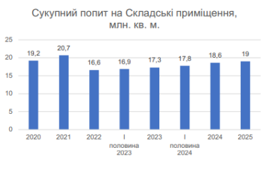 Фото 4 — Пробуксовування складів: як ринок справляється з дефіцитом площ