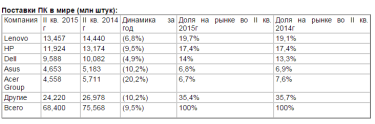 Фото 2 — Мировые поставки ПК в 2015 г. сократятся на 4% — Gartner
