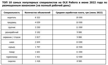 Фото 2 — Потрібні водії та робітники: які професії найбільш затребувані в Україні за підсумками червня