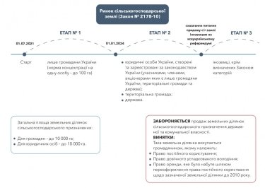 Фото 2 — Відкриття ринку сільськогосподарської землі в Україні: як він працюватиме