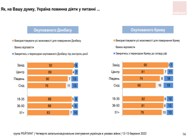 Фото 5 — Продовження війни з РФ до переможного кінця підтримує менше третини українців — опитування