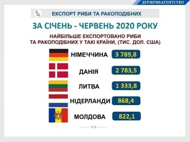 Фото 2 — Украина нарастила экспорт рыбы и ракообразных почти на 15% — Госрыбагентство