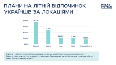 Фото 3 — 85% українців відпочиватимуть в Україні влітку 2025-го: які напрямки в пріоритеті